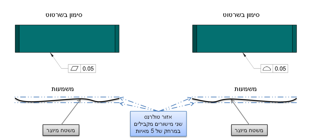 GDT.0801 Profile and Flatness-TZ