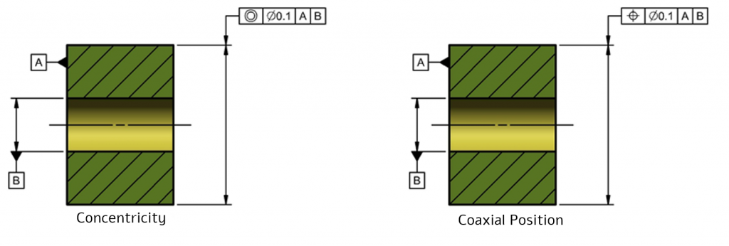 COAXIALITY
