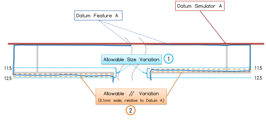 Angularity does not Locate