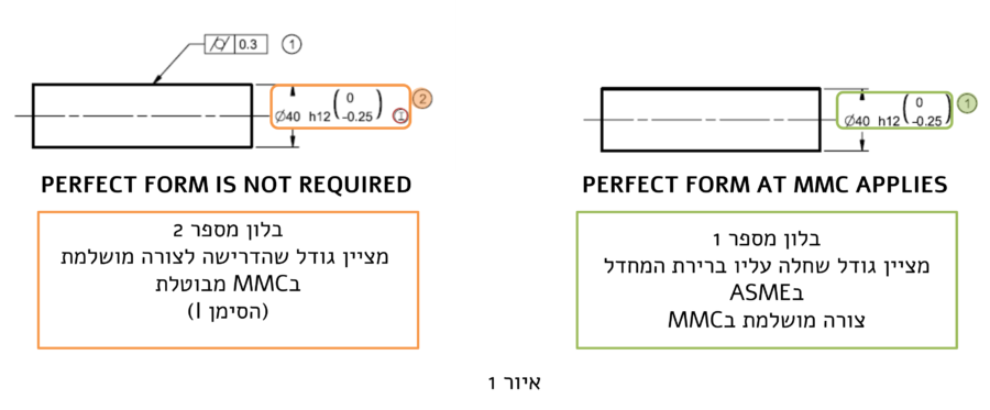 דיווח תוצאות מדידת גודל
